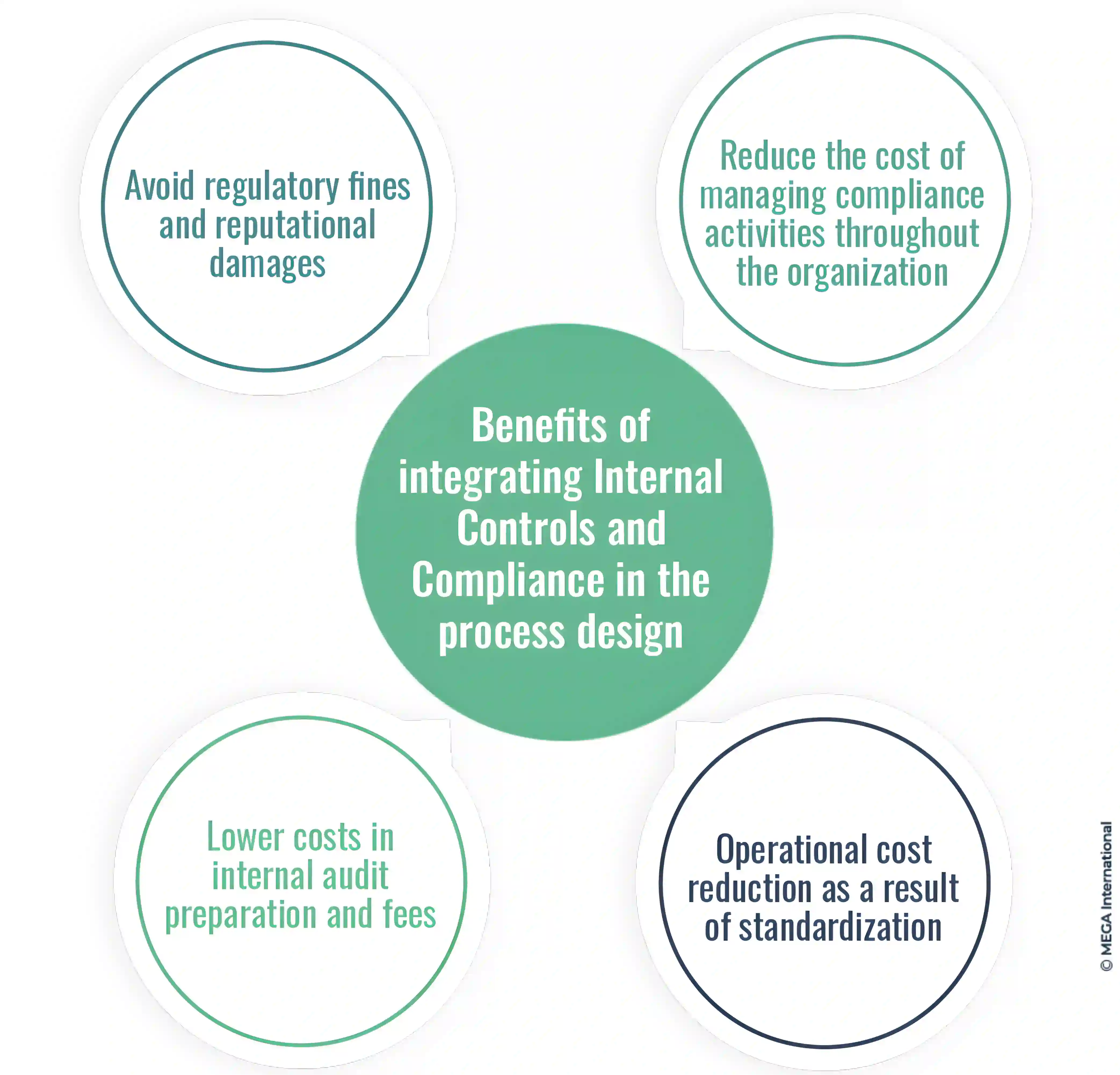 Maximizing Compliance: The Key Role Of Business Processes Compliance | MEGA